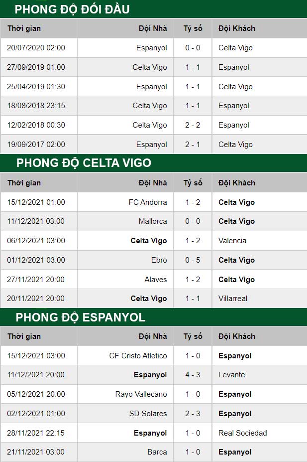 thong-so-tran-dau-Celta-Vigo-vs-Espanyol-18-12-2021