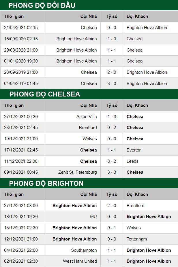 thông số đối đầu trận đấu Chelsea vs Brighton
