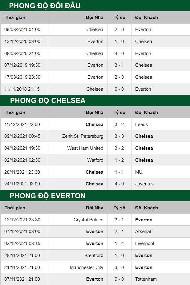 thông số đối đầu trận đấu Chelsea vs Everton