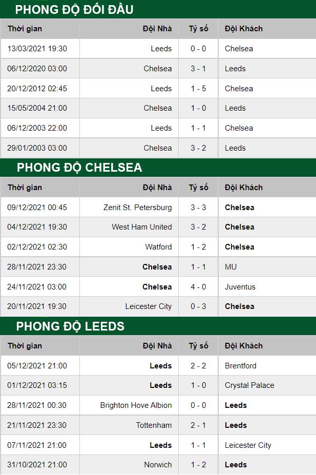 thông số đối đầu trận đấu Chelsea vs Leeds United