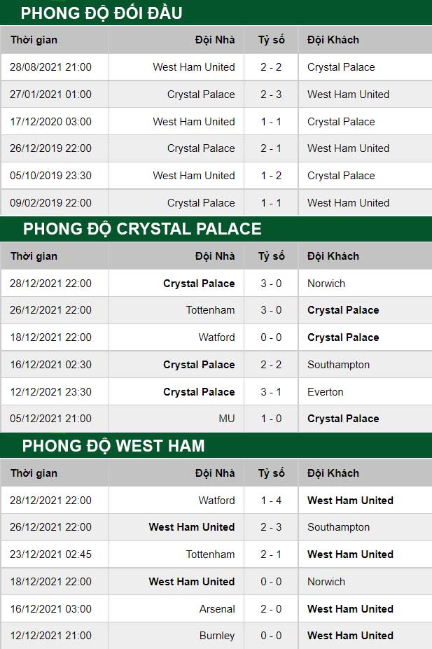 thông số đối đầu trận đấu Crystal Palace vs West Ham