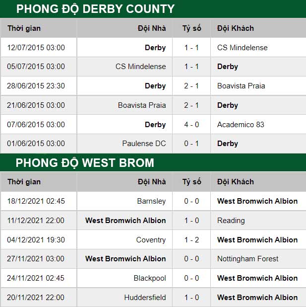 thông số đối đầu trận đấu Derby County vs West Brom