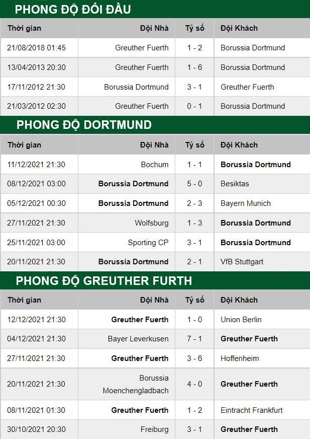 soi kèo Dortmund vs Greuther Furth
