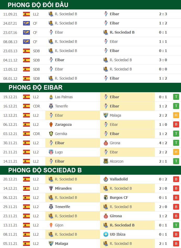 thông số đối đầu trận đấu Eibar vs Real Sociedad B