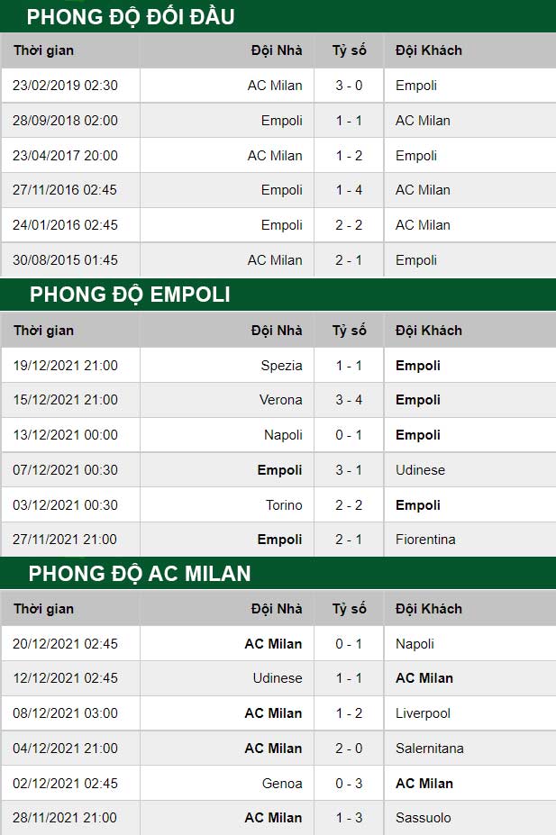 thông số đối đầu trận đấu Empoli vs AC Milan