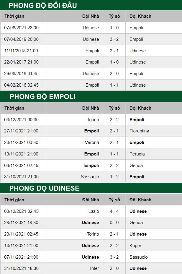 thông số đối đầu trận đấu Empoli vs Udinese