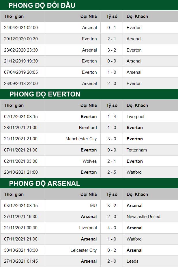 thông số đối đầu trận đấu Everton vs Arsenal