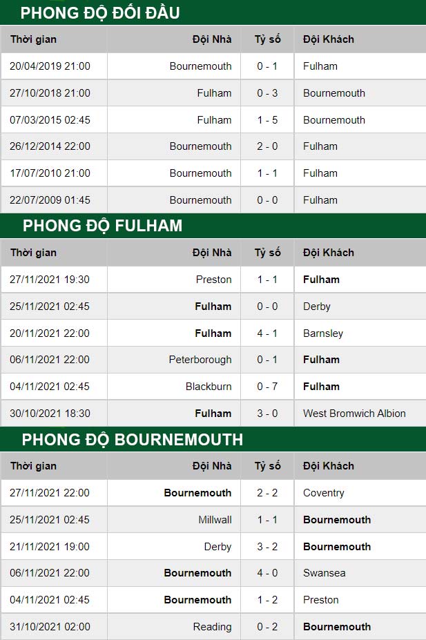 thông số đối đầu trận đấu Fulham vs Bournemouth