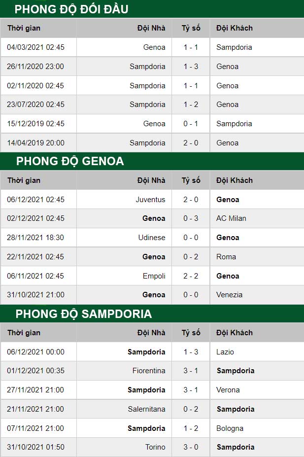 thông số đối đầu trận đấu Genoa vs Sampdoria