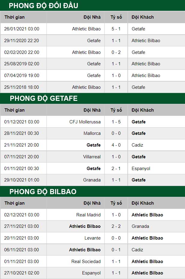 thông số đối đầu trận đấu Getafe vs Bilbao