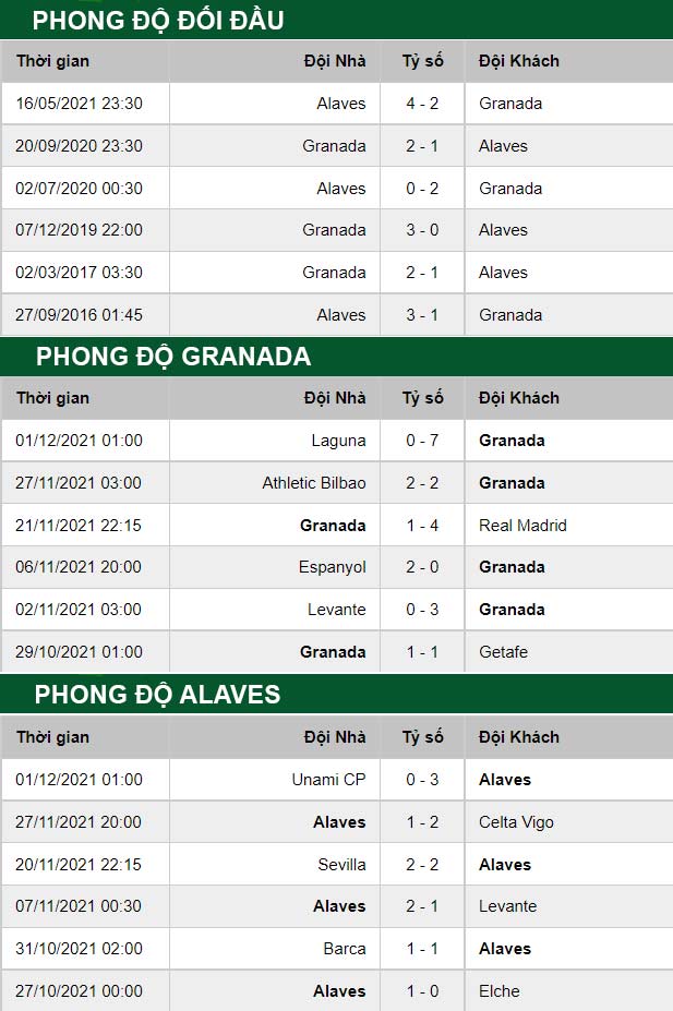 thông số đối đầu trận đấu Granada vs Alaves