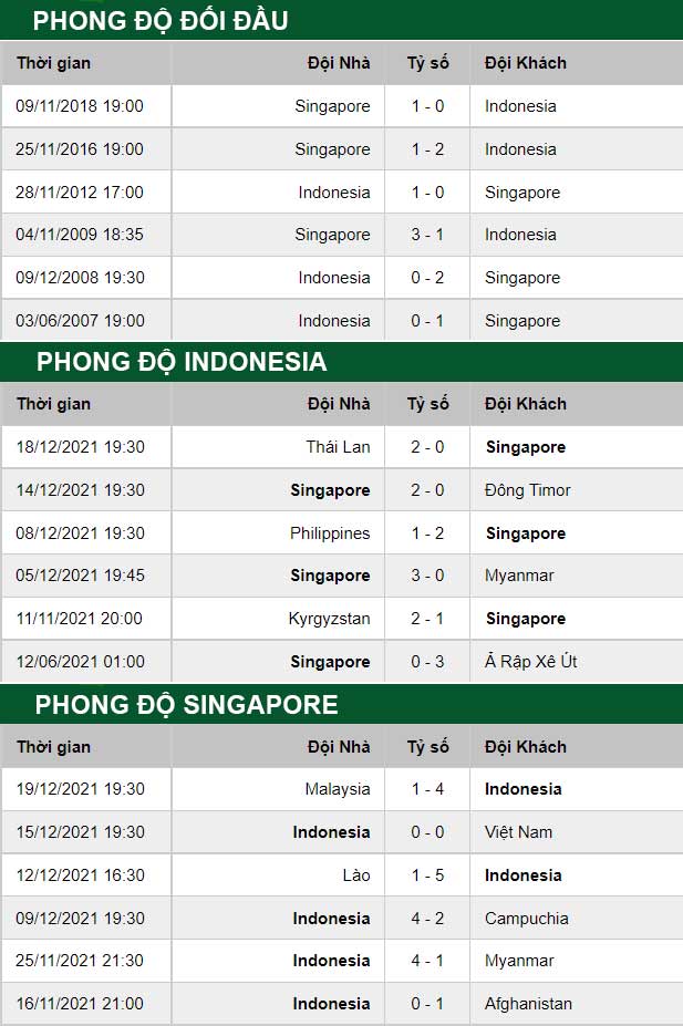 thông số đối đầu trận đấu  Indonesia vs Singapore