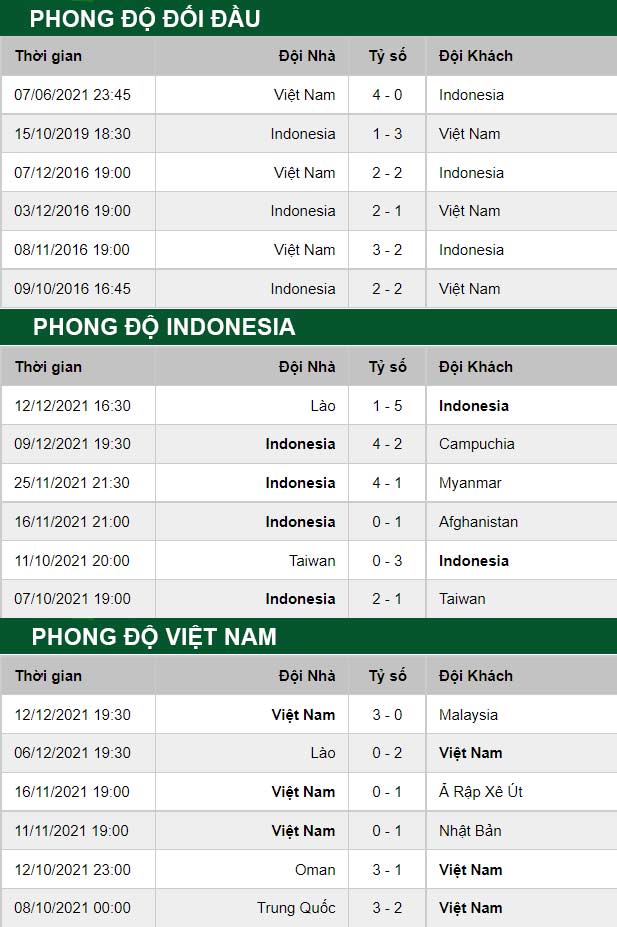 thông số đối đầu trận đấu Indonesia vs Việt Nam