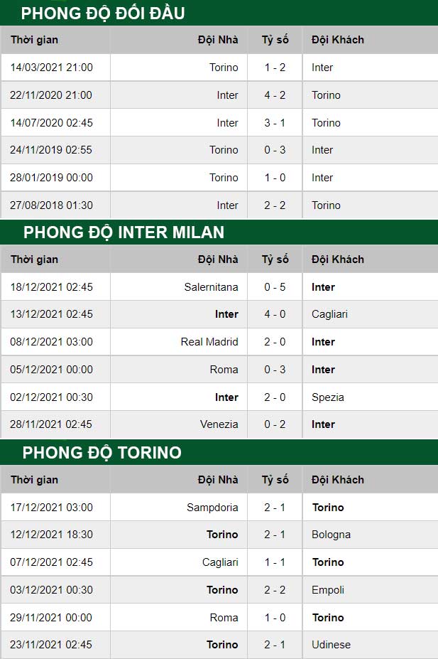 thông số đối đầu trận đấu Inter Milan vs Torino