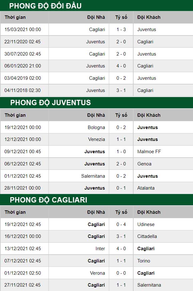 thông số đối đầu trận đấu Juventus vs Cagliari