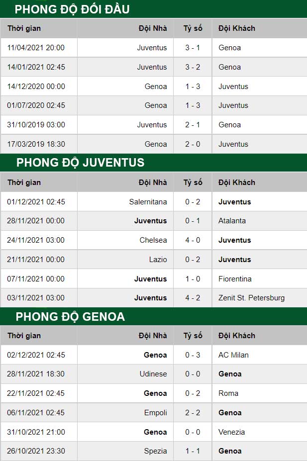 thông số đối đầu trận đấu Juventus vs Genoa
