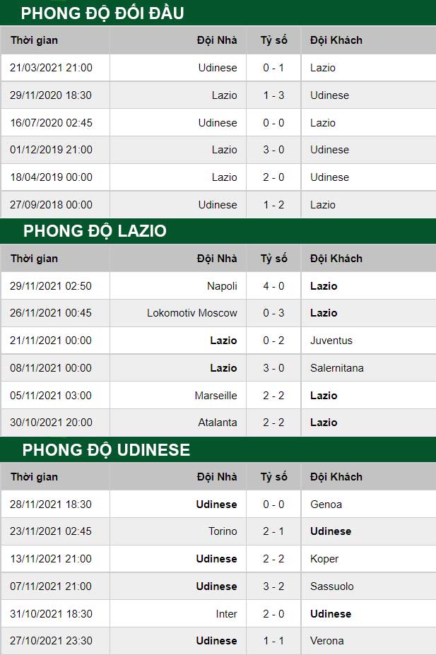 thông số đối đầu trận đấu Lazio vs Udinese