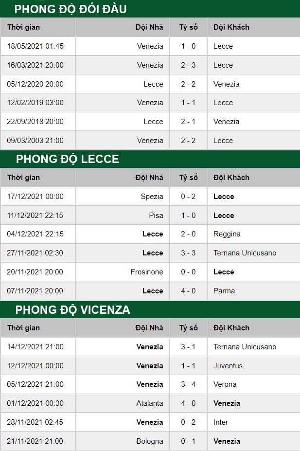 thông số đối đầu trận đấu Lecce vs Vicenza