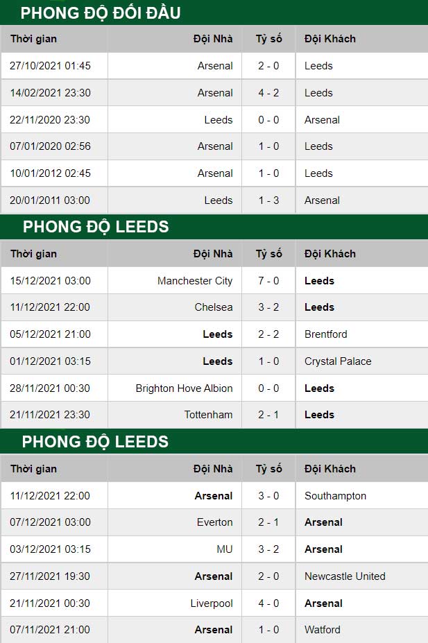 thông số đối đầu trận đấu Leeds United vs Arsenal