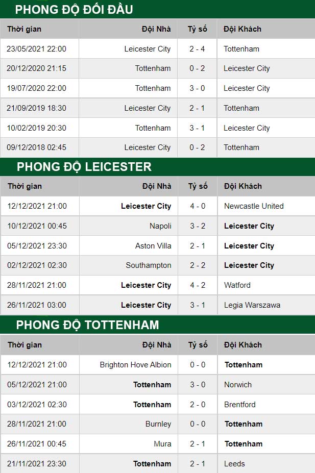 thông số đối đầu trận đấu Leicester vs Tottenham