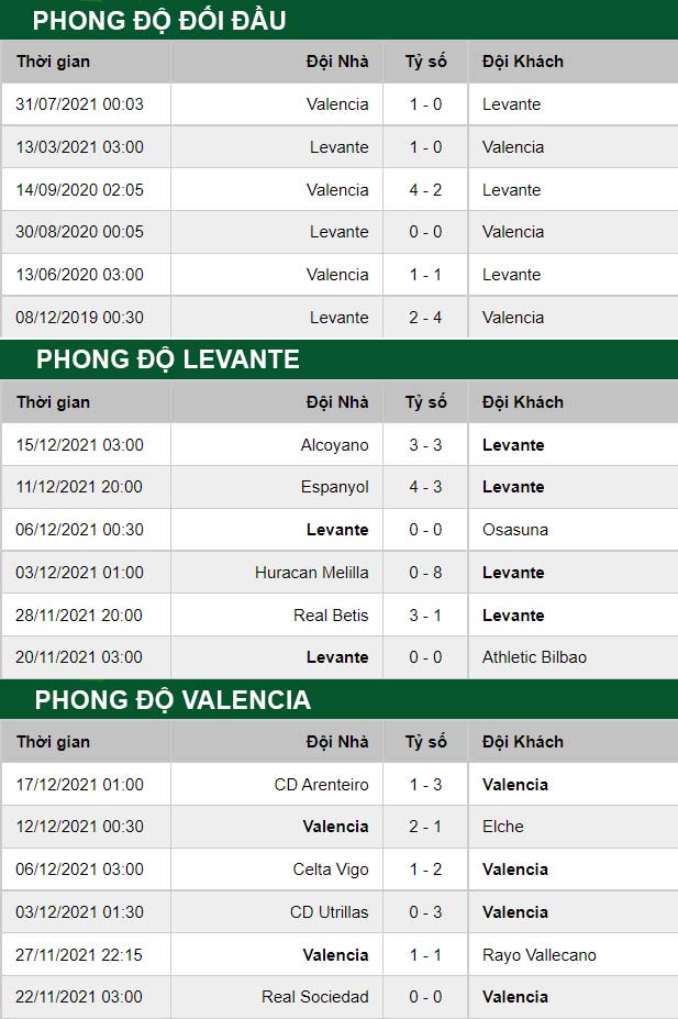 thông số đối đầu trận đấu Levante vs Valencia