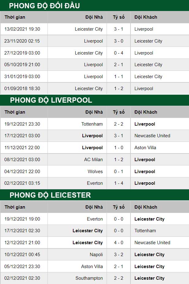 thông số đối đầu trận đấu Liverpool vs Leicester