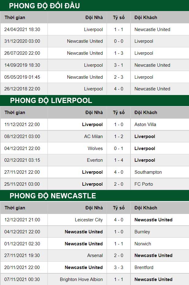 thông số đối đầu trận đấu Liverpool vs Newcastle