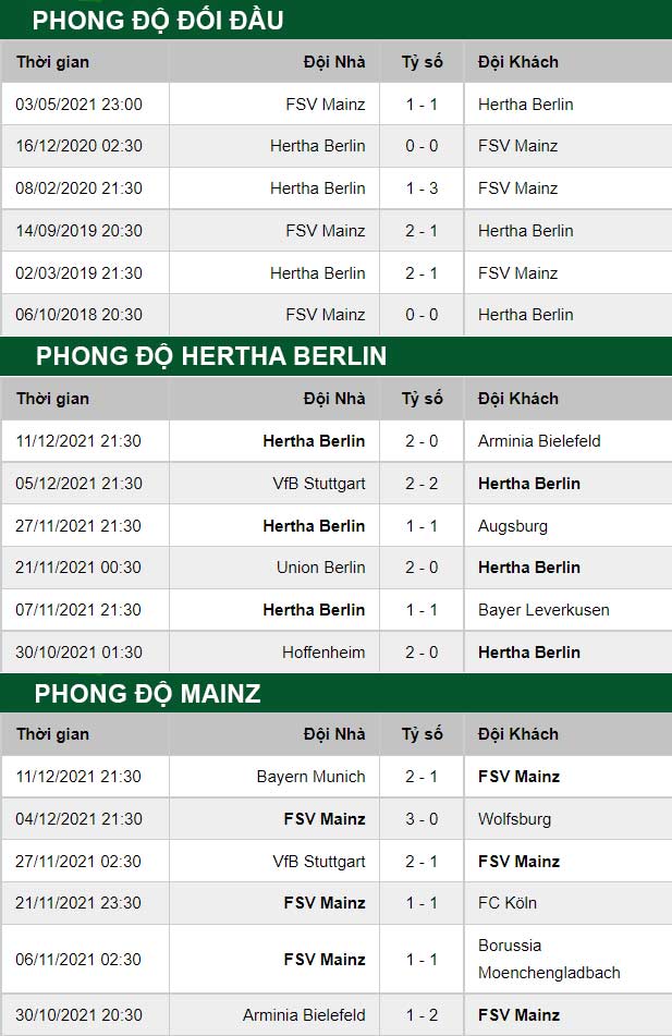 thông số đối đầu trận đấu Mainz vs Hertha Berlin
