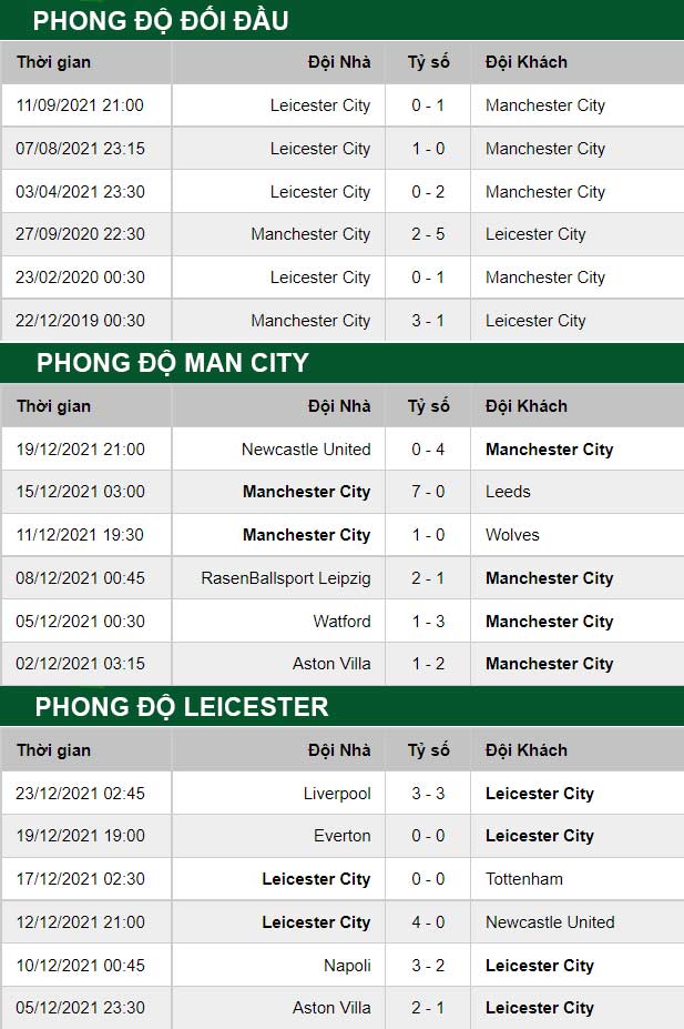 thông số đối đầu trận đấu Man City vs Leicester