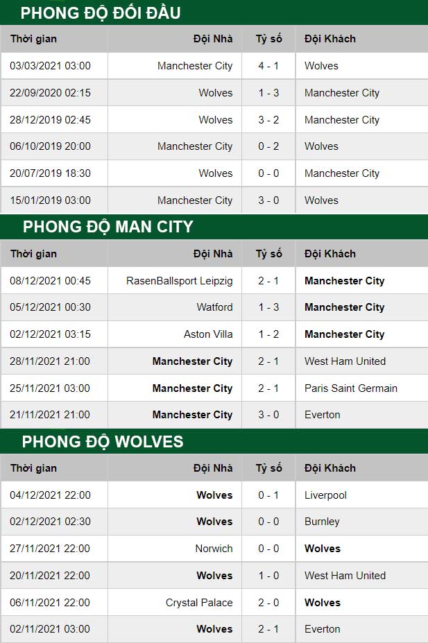 thông số đối đầu trận đấu Man City vs Wolves
