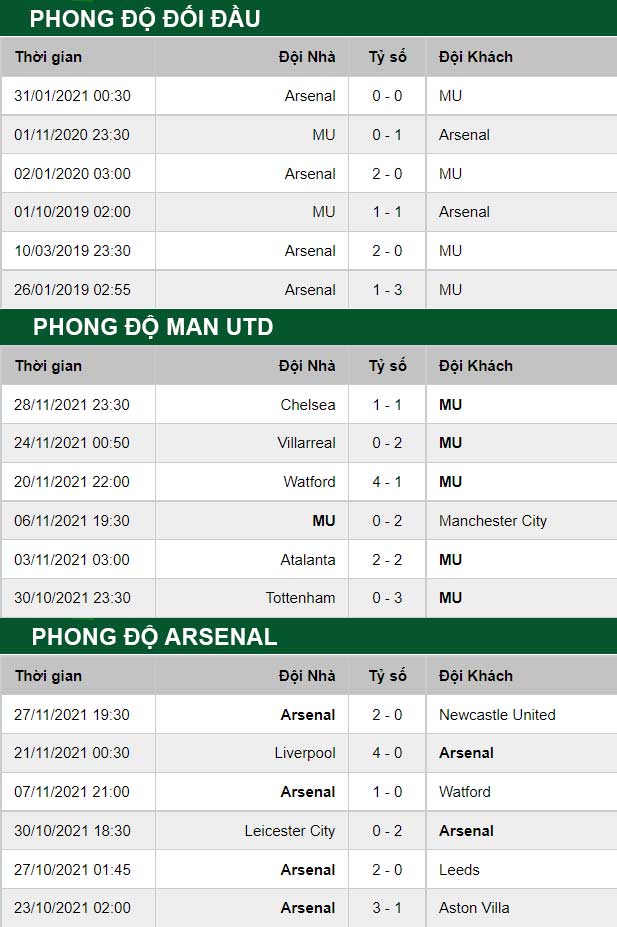 thông số đối đầu trận đấu Man United vs Arsenal