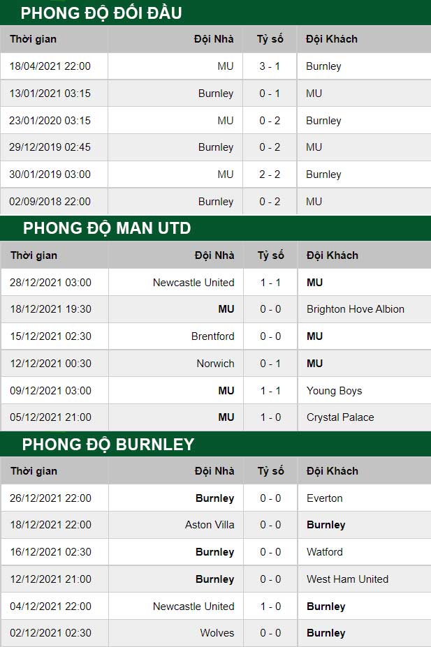 thông số đối đầu trận đấu Man United vs Burnley