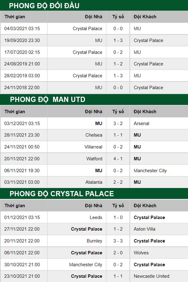 thông số đối đầu trận đấu Man Utd vs Crystal Palace