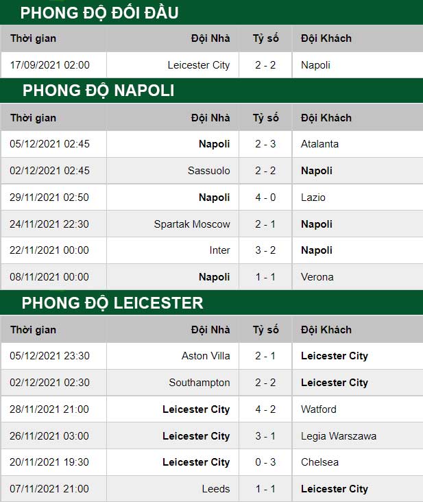 thông số đối đầu trận đấu Napoli vs Leicester