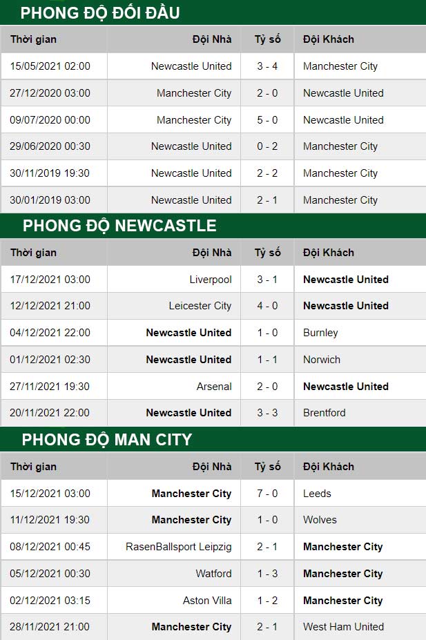 thông số đối đầu trận đấu Newcastle vs Man City
