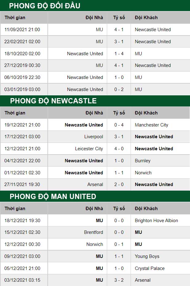 thông số đối đầu trận đấu Newcastle vs Man United