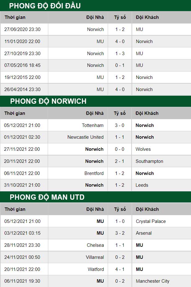 thông số đối đầu trận đấu Norwich vs Man United