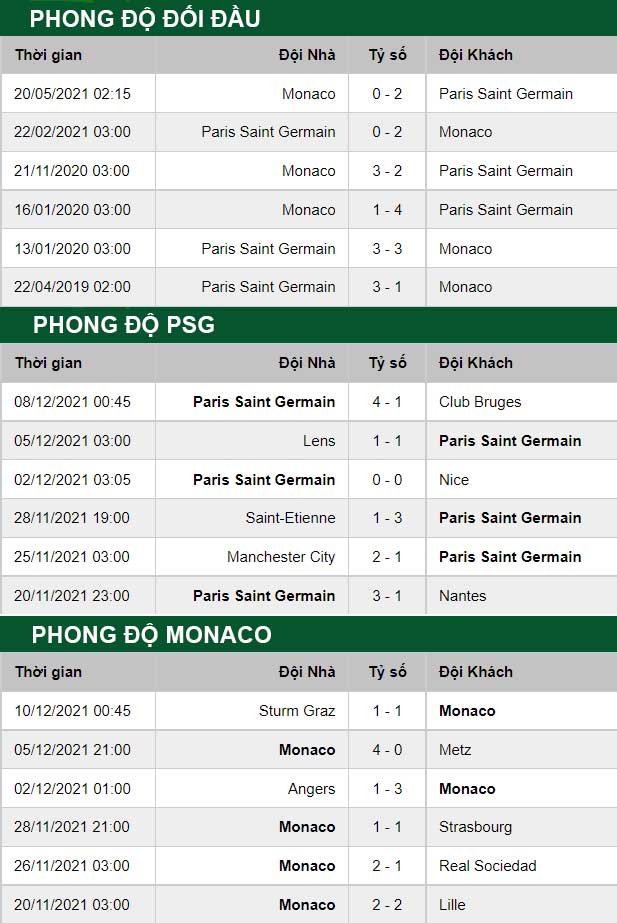 thông số đối đầu trận đấu PSG vs Monaco