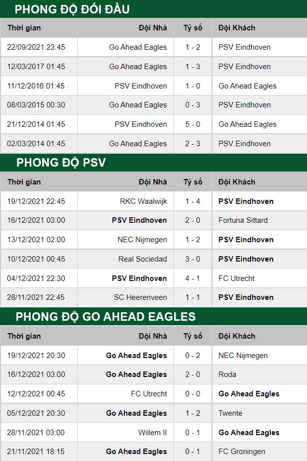 thông số đối đầu trận đấu  PSV vs Go Ahead