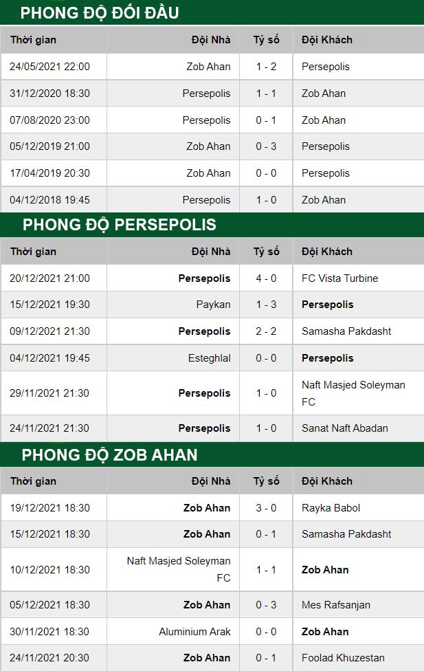 thông số đối đầu trận đấu Persepolis vs Zob Ahan