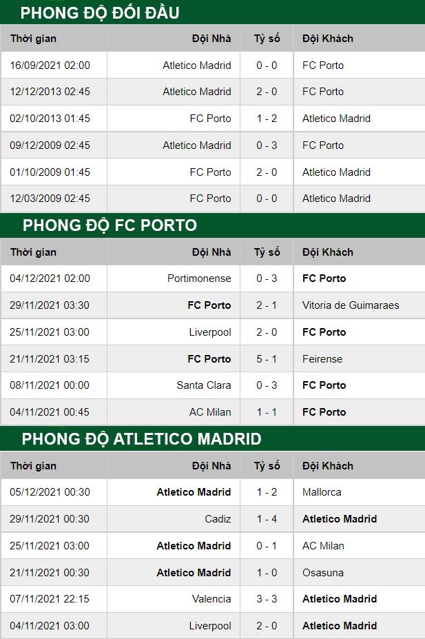 thông số đối đầu trận đấu Porto vs Atletico  Madrid