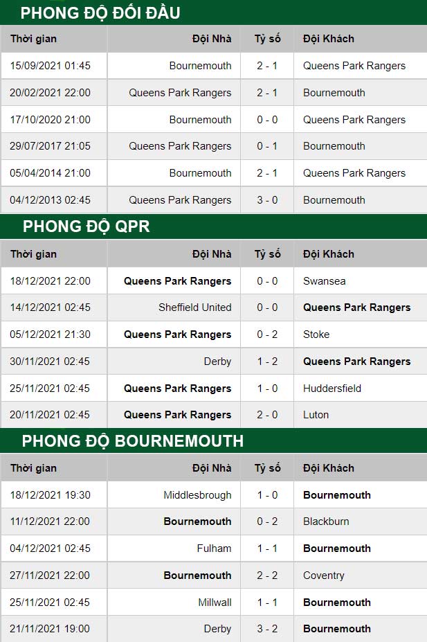 thông số đối đầu trận đấu QPR vs Bournemouth