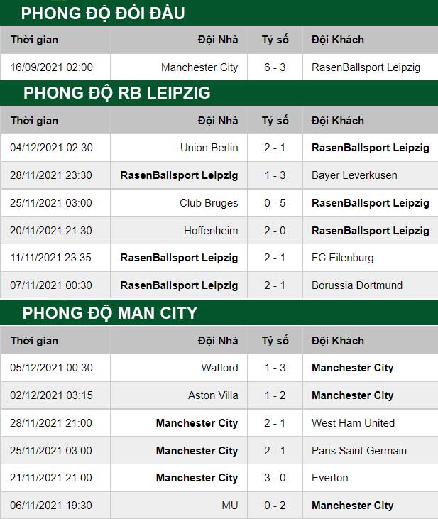 thông số đối đầu trận đấu RB Leipzig vs Man City