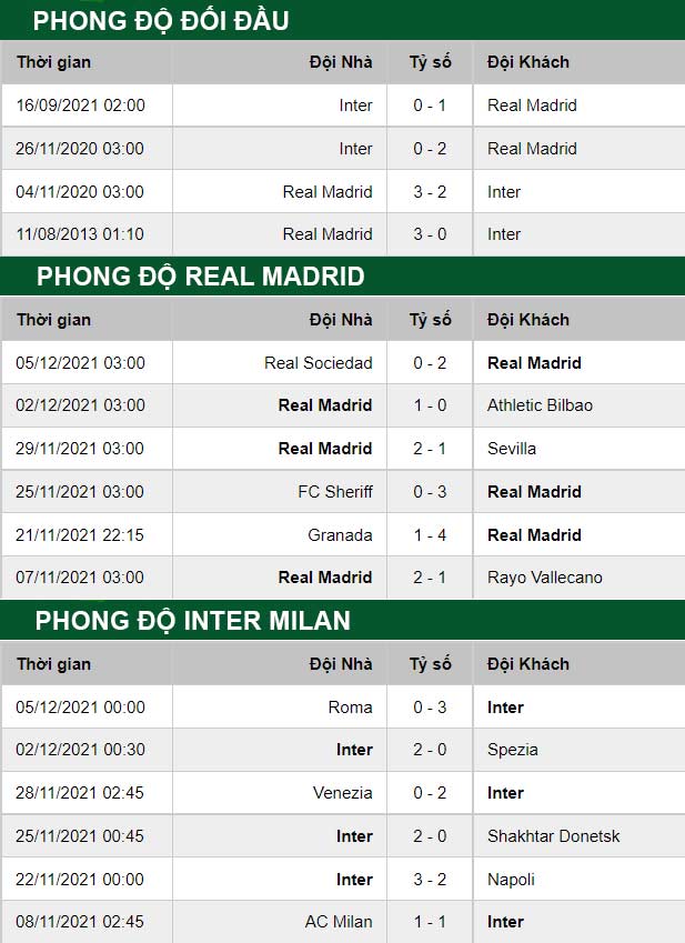 thông số đối đầu trận đấu Real Madrid vs Inter Milan