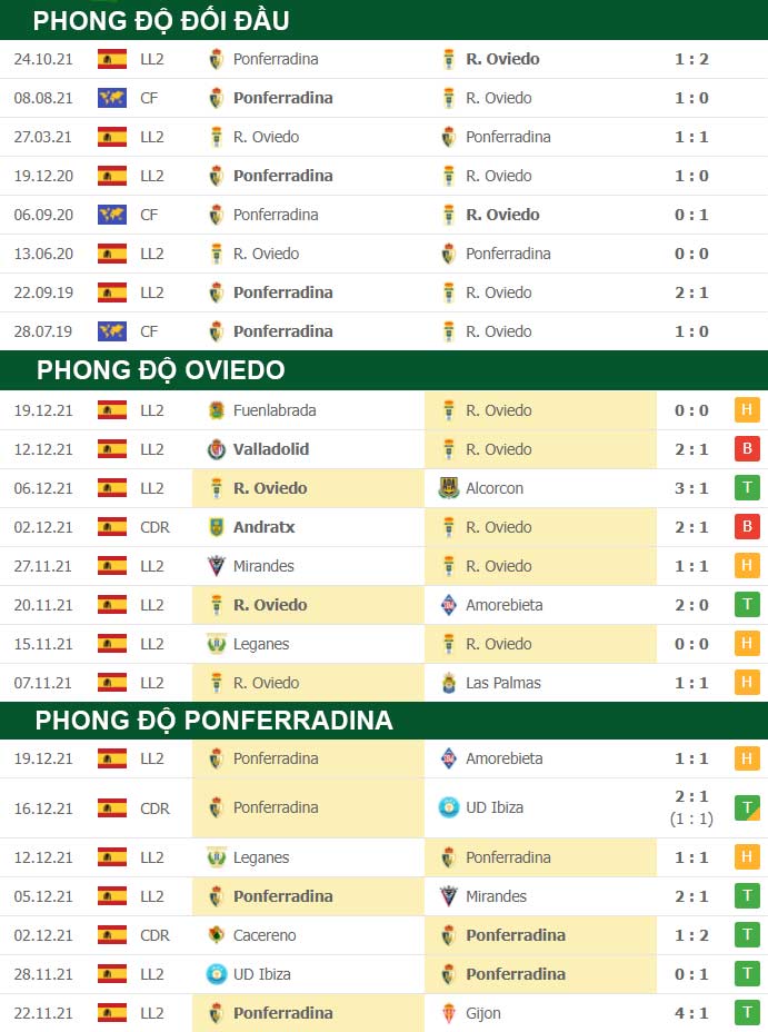 thông số đối đầu trận đấu Real Oviedo vs Ponferradina