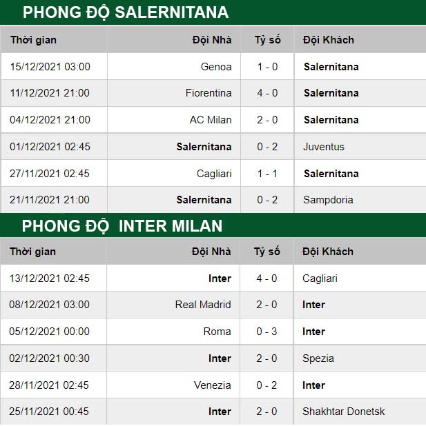 thông số đối đầu trận đấu Salernitana vs Inter Milan