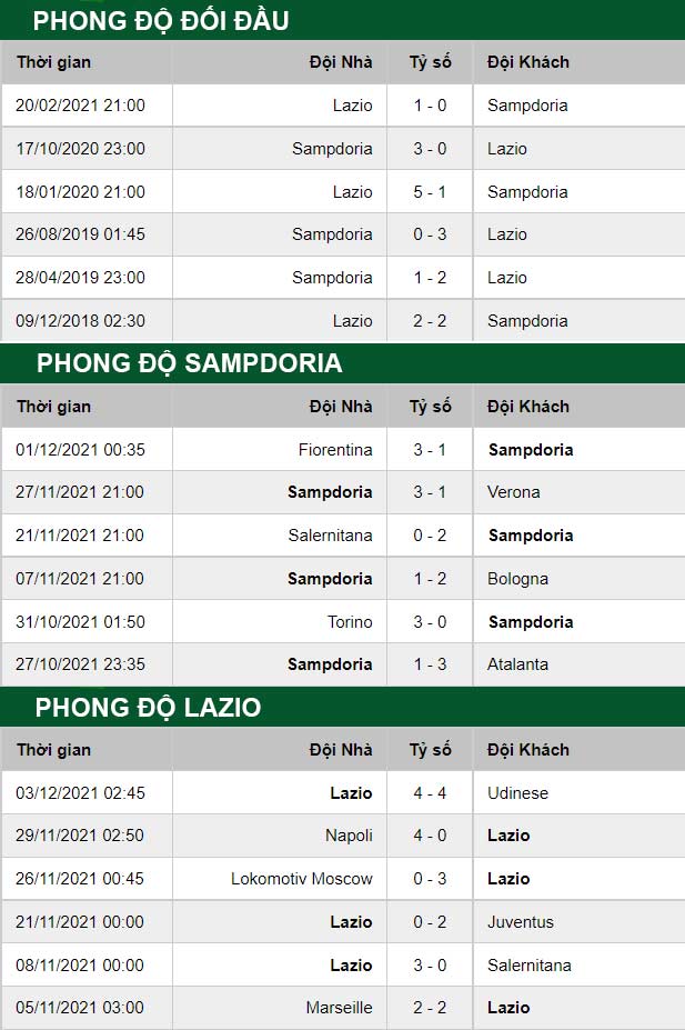thông số đối đầu trận đấu Sampdoria vs Lazio