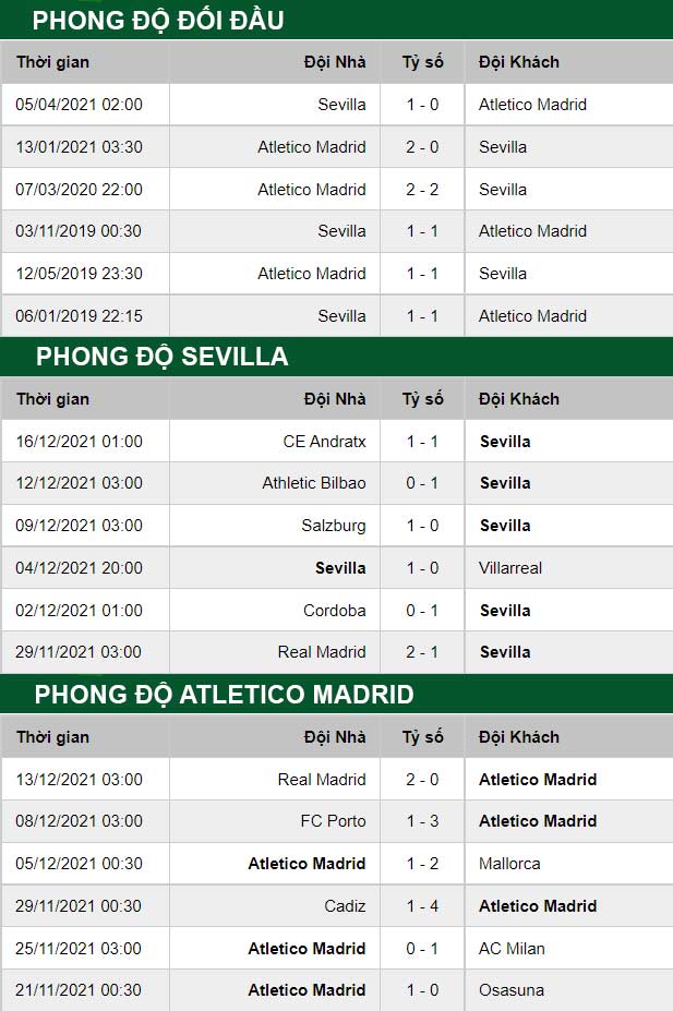 thông số đối đầu trận đấu Sevilla vs Atletico Madrid