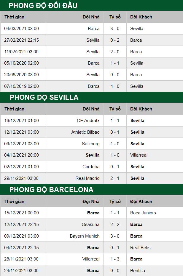 thông số đối đầu trận đấu Sevilla vs Barcelona