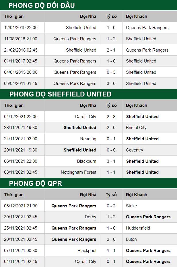 thông số đối đầu trận đấu Sheffield United vs QPR